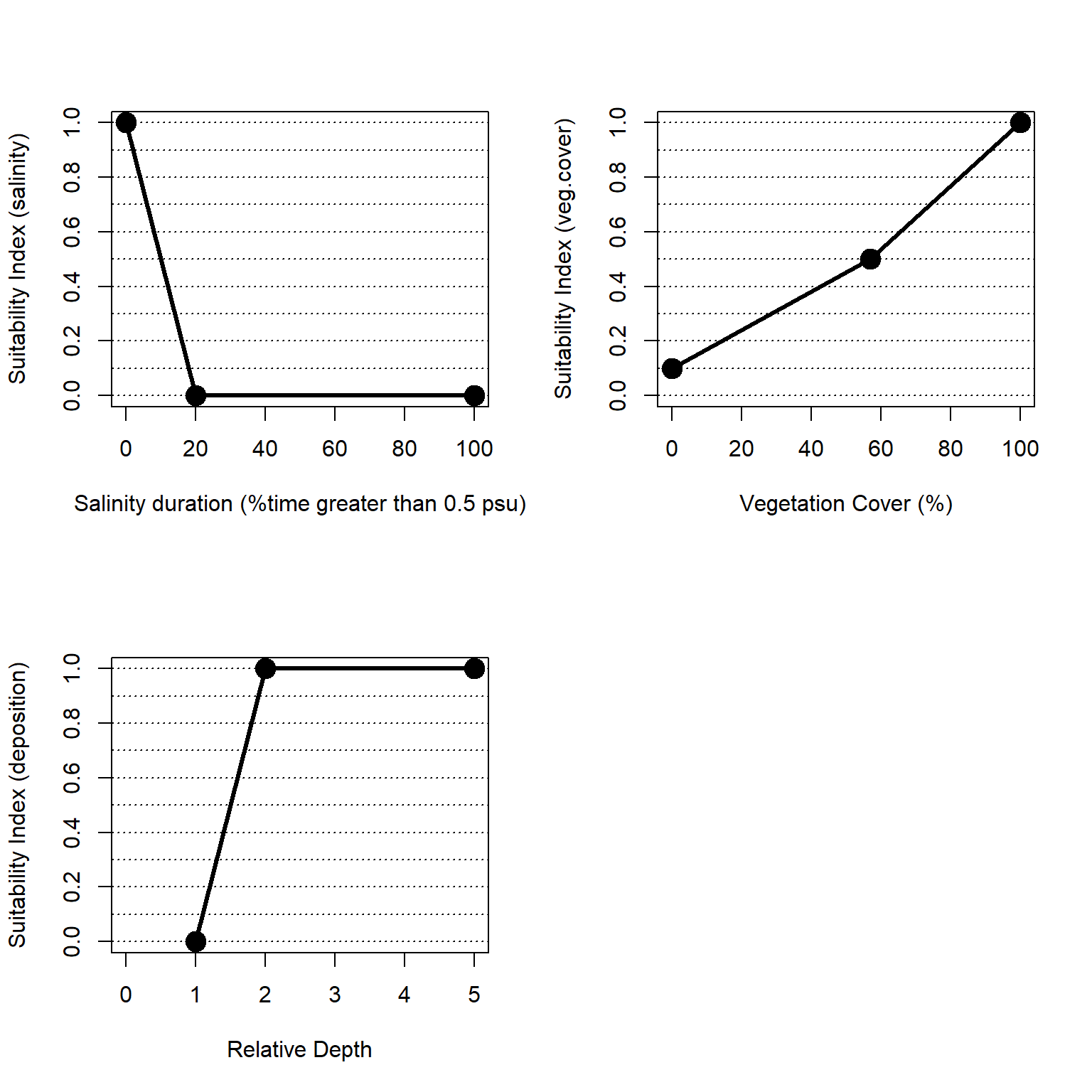 Suitability index curves for the freshwater, tidal zone.