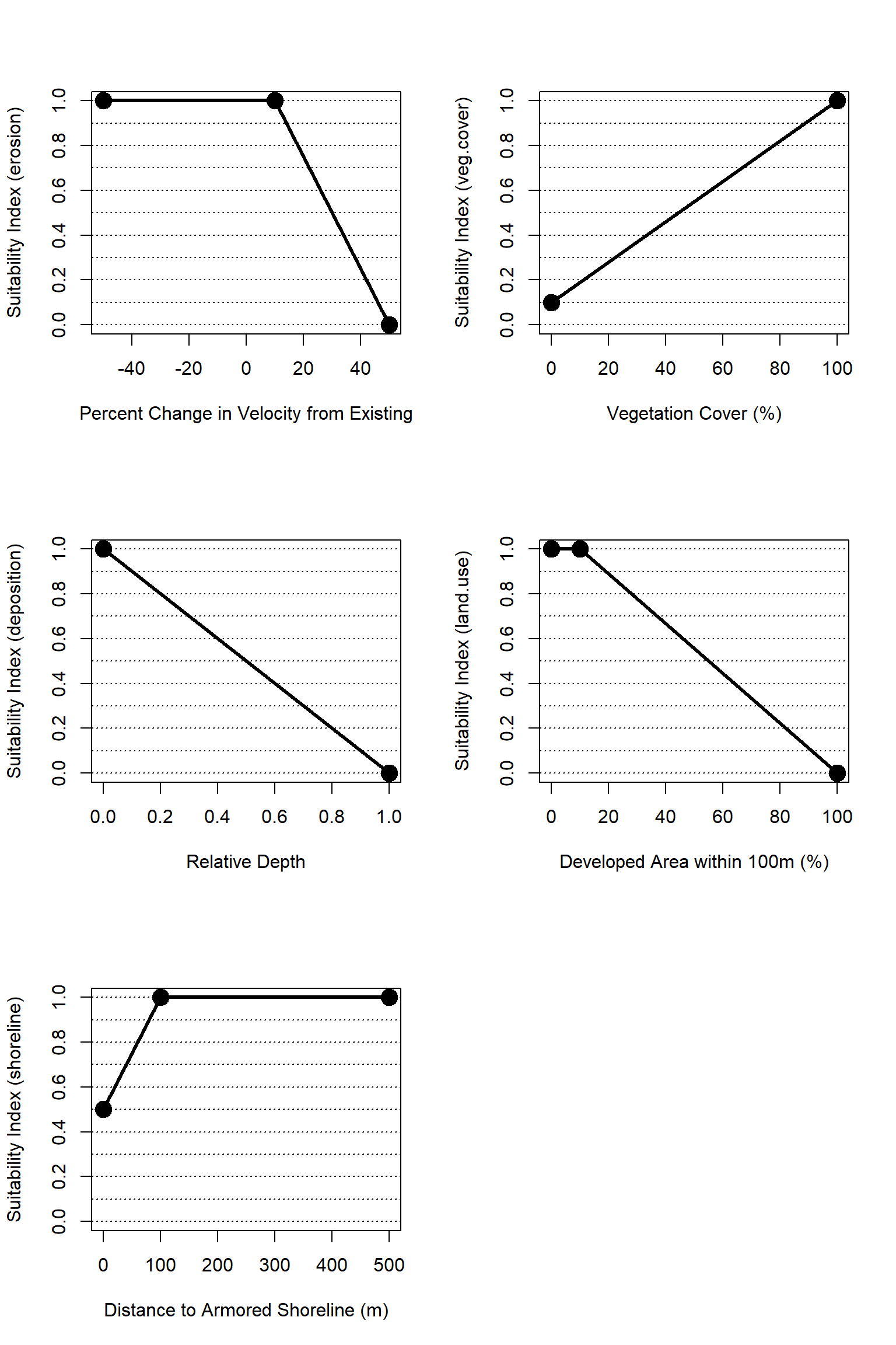 Suitability index curves for the estuarine, intertidal zone.