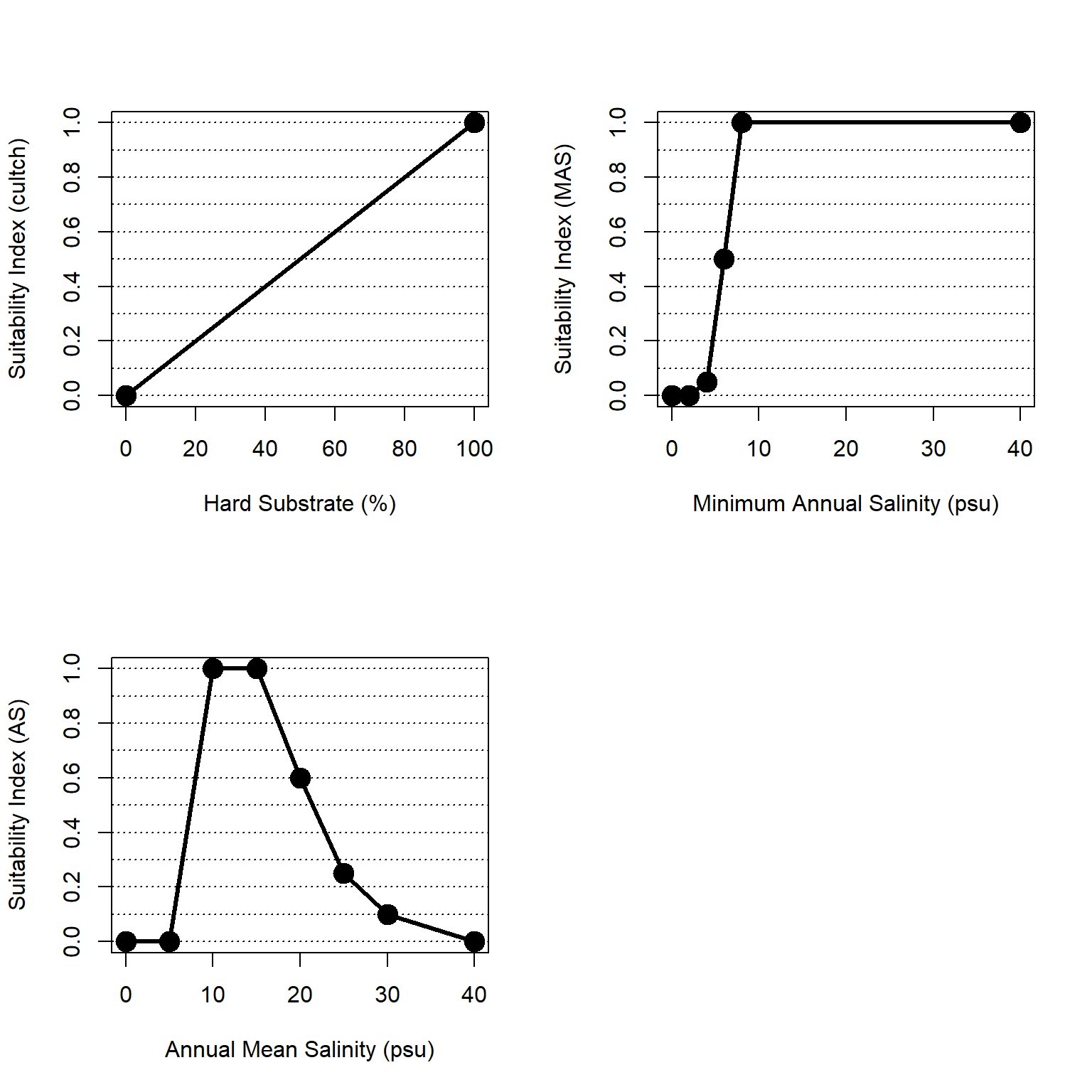 Suitability index curves for hard bottom habitats in the esturaine, subtidal zone.