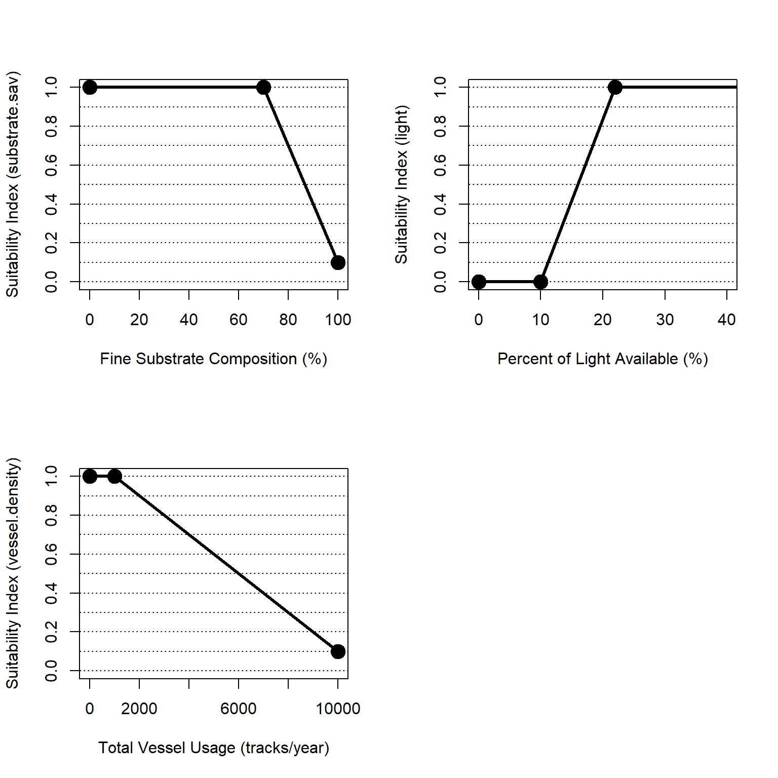 Suitability index curves for seagrass in soft bottom habitats in the esturaine, subtidal zone.