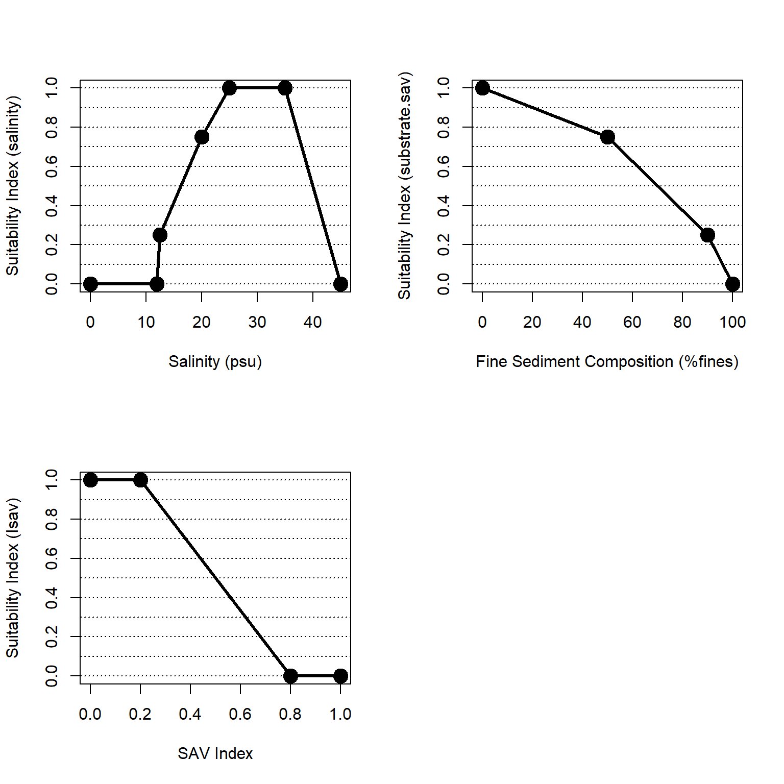 Suitability index curves for clams in soft bottom habitats in the esturaine, subtidal zone.