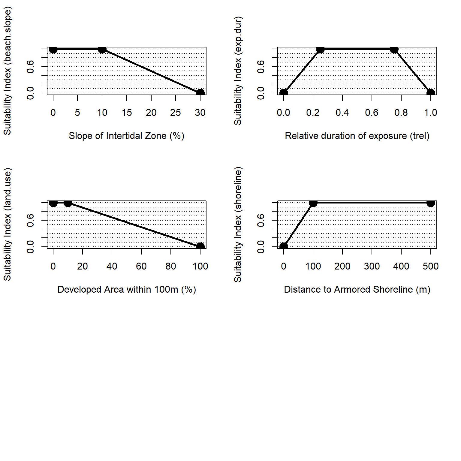 Suitability index curves for the marine, intertidal zone.