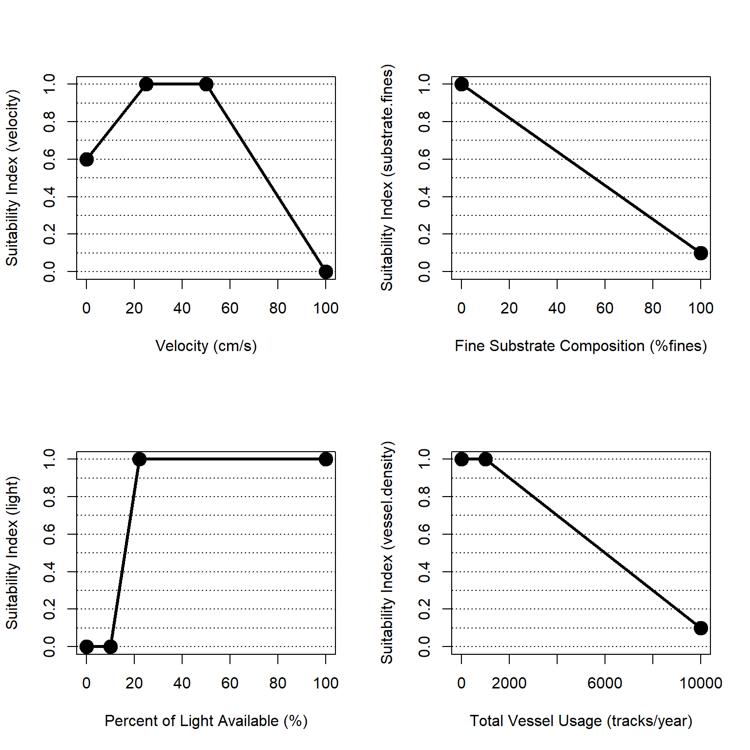 Suitability index curves for the marine, deepwater zone.