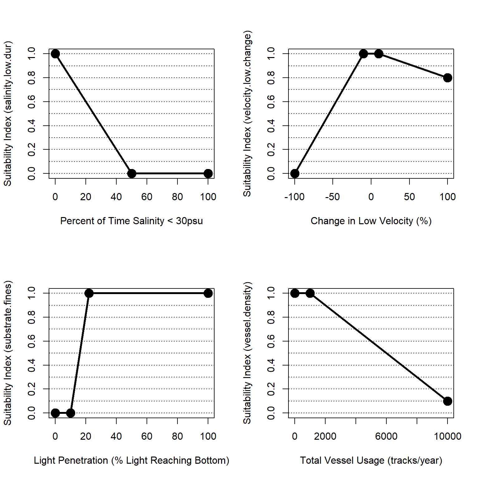 Suitability index curves for the marine, deepwater zone.