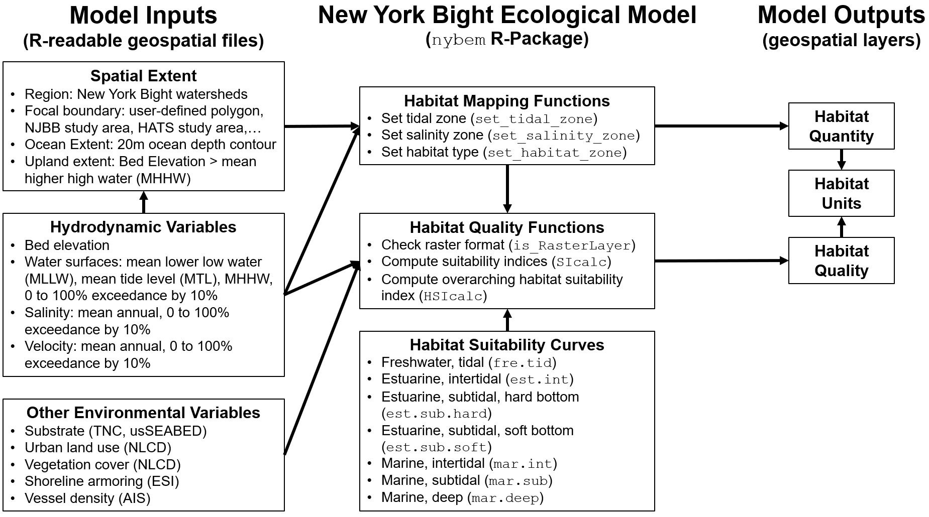 Quantitative architecture of the NYBEM.