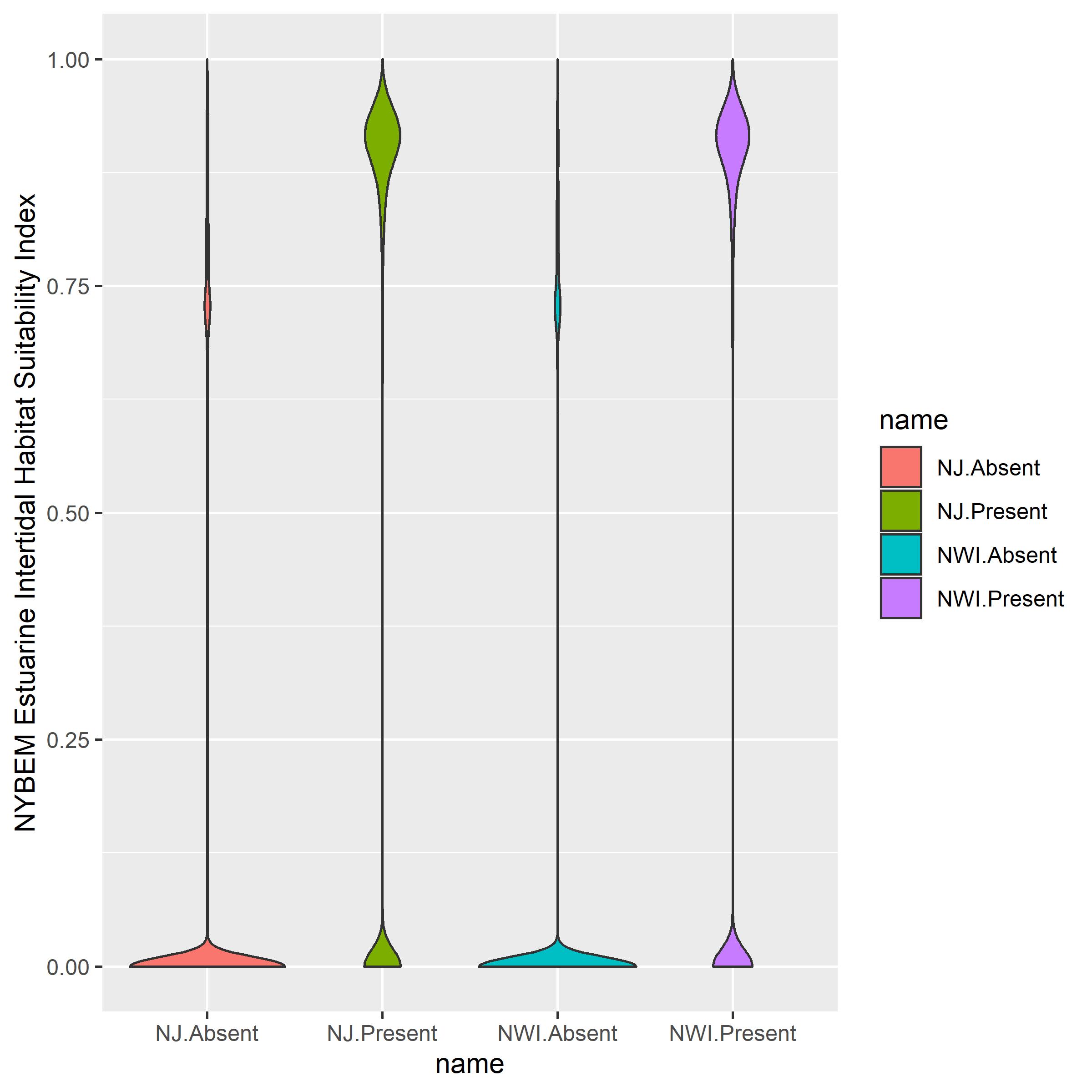 NYBEM fresh.tid verification relative HSI outcomes in observed NJ and NWI patches.