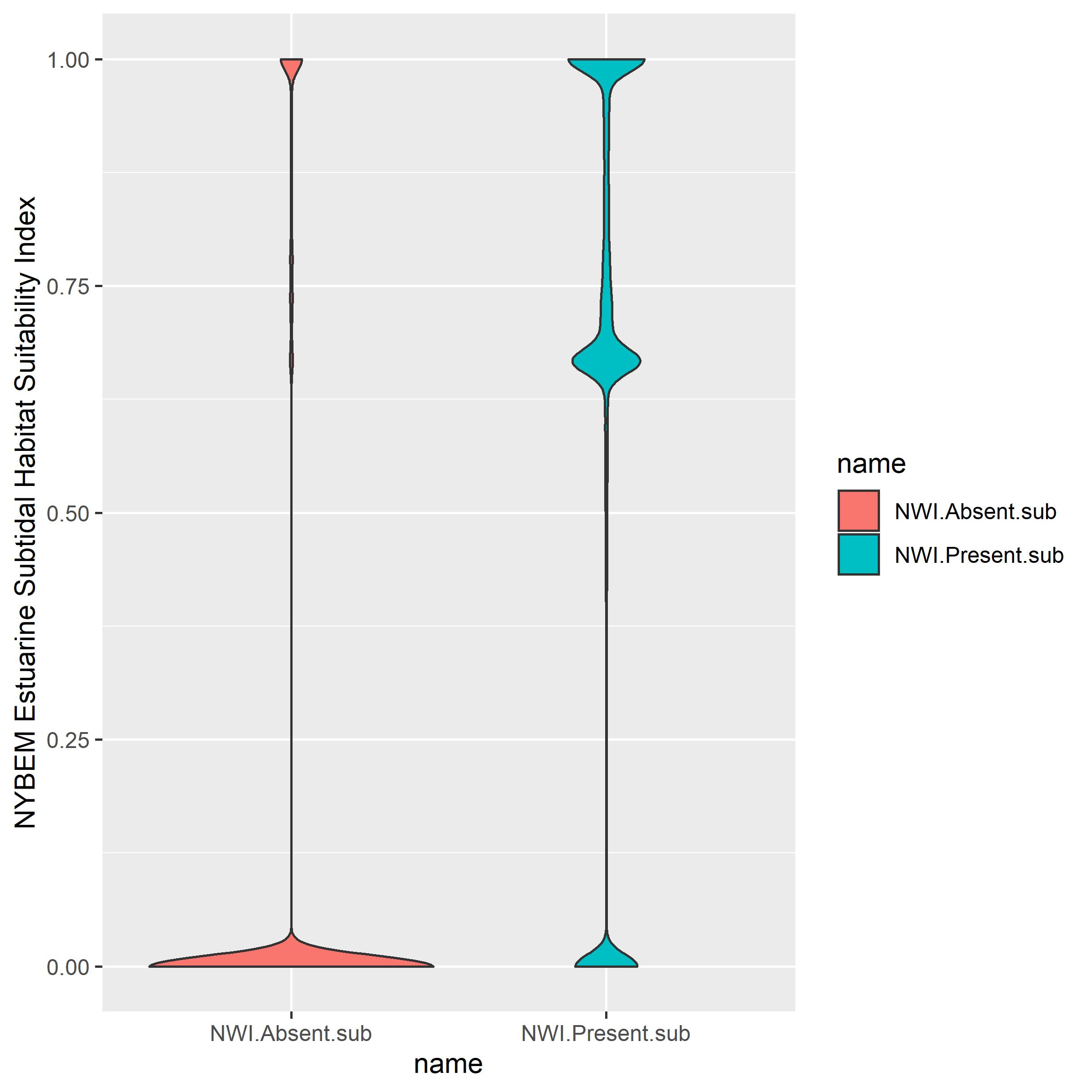 NYBEM est.sub verification relative HSI outcomes in observed NWI patches.